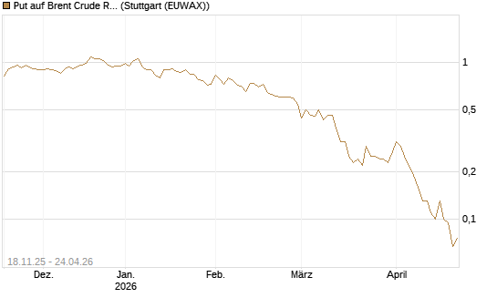 Put auf Brent Crude Rohöl ICE 08/26 [UniCredit Bank GmbH] Chart