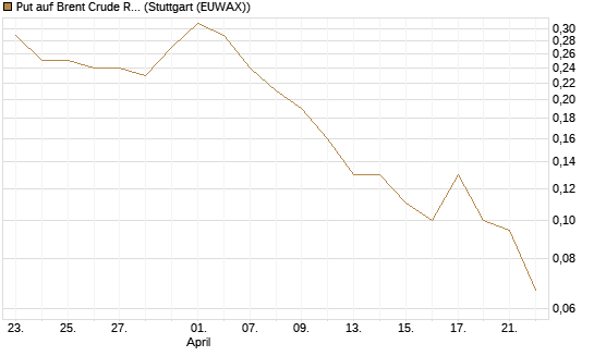 Put auf Brent Crude Rohöl ICE 08/26 [UniCredit Bank GmbH] Chart