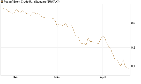 Put auf Brent Crude Rohöl ICE 08/26 [UniCredit Bank GmbH] Chart