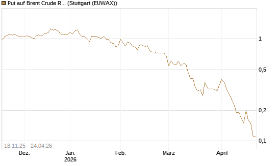 Put auf Brent Crude Rohöl ICE 08/26 [UniCredit Bank GmbH] Chart