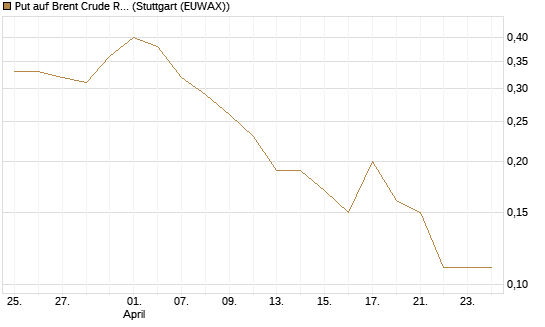 Put auf Brent Crude Rohöl ICE 08/26 [UniCredit Bank GmbH] Chart