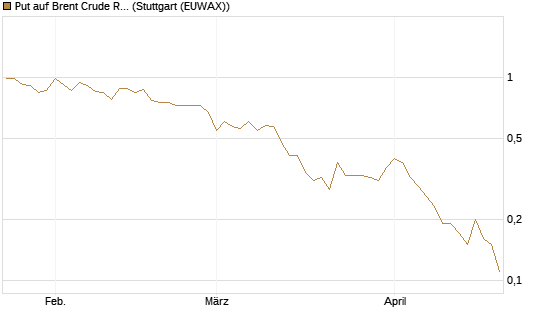 Put auf Brent Crude Rohöl ICE 08/26 [UniCredit Bank GmbH] Chart