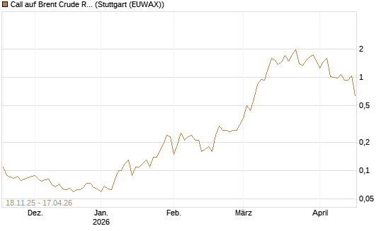Call auf Brent Crude Rohöl ICE 08/26 [UniCredit Bank GmbH] Chart