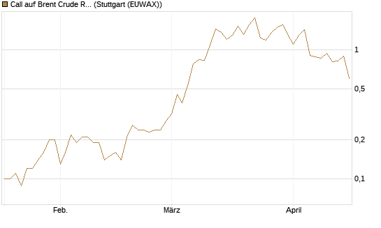 Call auf Brent Crude Rohöl ICE 08/26 [UniCredit Bank GmbH] Chart