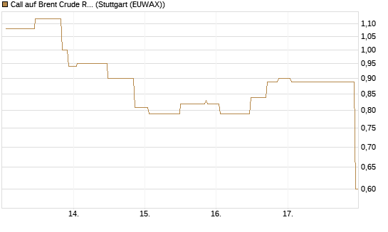 Call auf Brent Crude Rohöl ICE 08/26 [UniCredit Bank GmbH] Chart