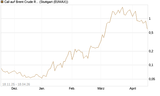 Call auf Brent Crude Rohöl ICE 08/26 [UniCredit Bank GmbH] Chart