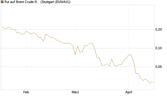 Put auf Brent Crude Rohöl ICE 08/26 [UniCredit Bank GmbH] Chart