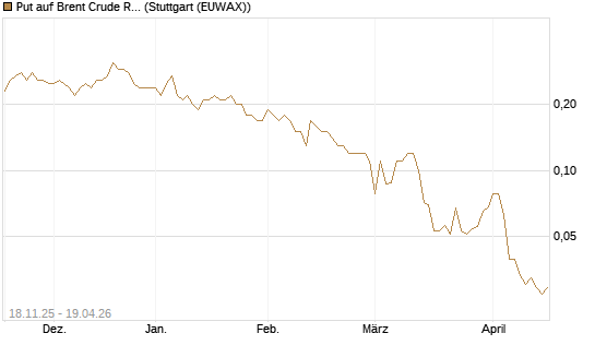 Put auf Brent Crude Rohöl ICE 08/26 [UniCredit Bank GmbH] Chart
