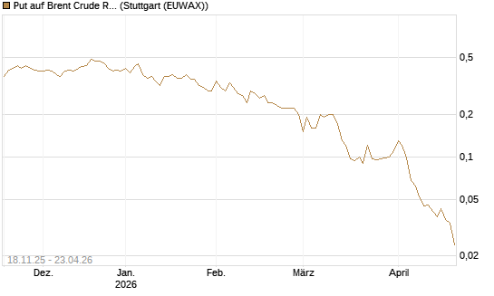 Put auf Brent Crude Rohöl ICE 08/26 [UniCredit Bank GmbH] Chart