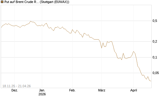 Put auf Brent Crude Rohöl ICE 08/26 [UniCredit Bank GmbH] Chart