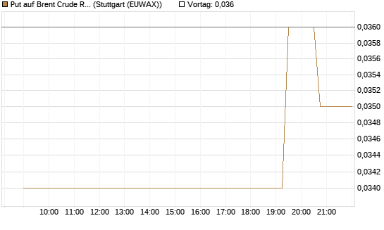 Put auf Brent Crude Rohöl ICE 08/26 [UniCredit Bank GmbH] Chart