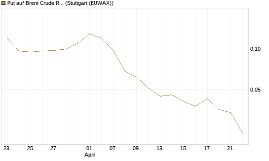 Put auf Brent Crude Rohöl ICE 08/26 [UniCredit Bank GmbH] Chart