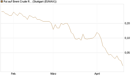 Put auf Brent Crude Rohöl ICE 08/26 [UniCredit Bank GmbH] Chart