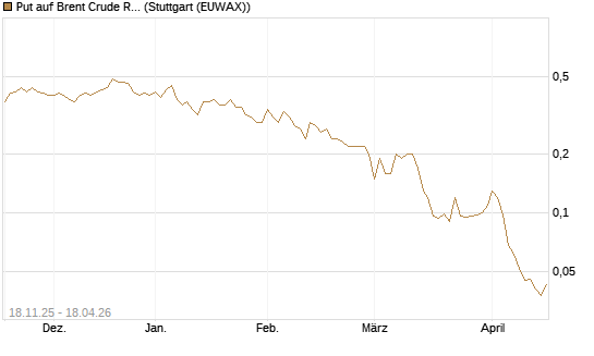 Put auf Brent Crude Rohöl ICE 08/26 [UniCredit Bank GmbH] Chart