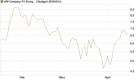 WM Company FX-Fixing Optionsschein auf GBP/USD [Goldman Sachs Bank Europe SE] Chart