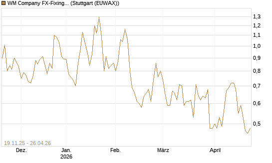 WM Company FX-Fixing Optionsschein auf EUR/JPY [Goldman Sachs Bank Europe SE] Chart