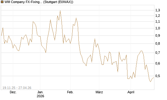 WM Company FX-Fixing Optionsschein auf EUR/JPY [Goldman Sachs Bank Europe SE] Chart