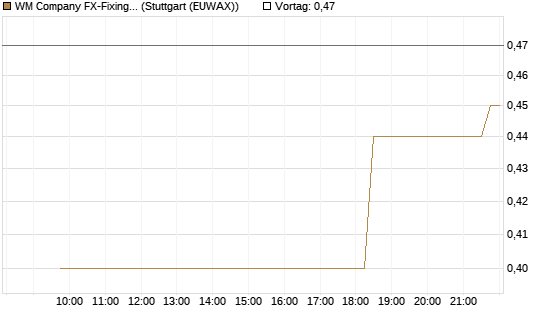 WM Company FX-Fixing Optionsschein auf EUR/JPY [Goldman Sachs Bank Europe SE] Chart