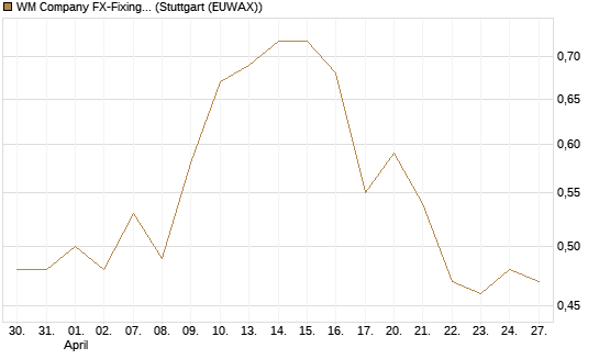 WM Company FX-Fixing Optionsschein auf EUR/JPY [Goldman Sachs Bank Europe SE] Chart