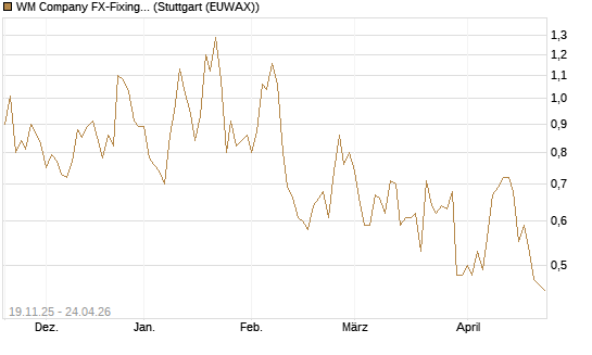 WM Company FX-Fixing Optionsschein auf EUR/JPY [Goldman Sachs Bank Europe SE] Chart