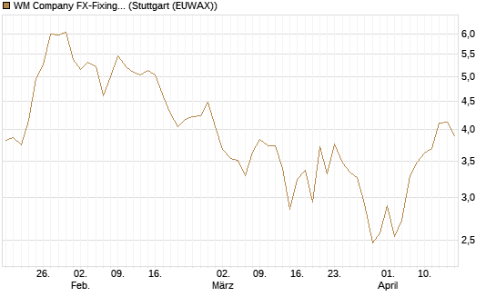 WM Company FX-Fixing Optionsschein auf GBP/USD [Goldman Sachs Bank Europe SE] Chart