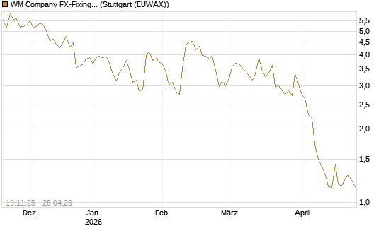 WM Company FX-Fixing Optionsschein auf EUR/JPY [Goldman Sachs Bank Europe SE] Chart