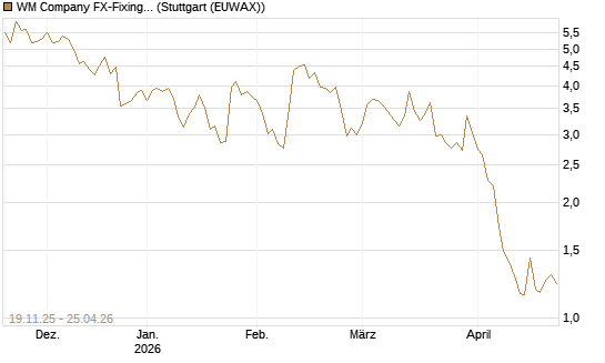 WM Company FX-Fixing Optionsschein auf EUR/JPY [Goldman Sachs Bank Europe SE] Chart