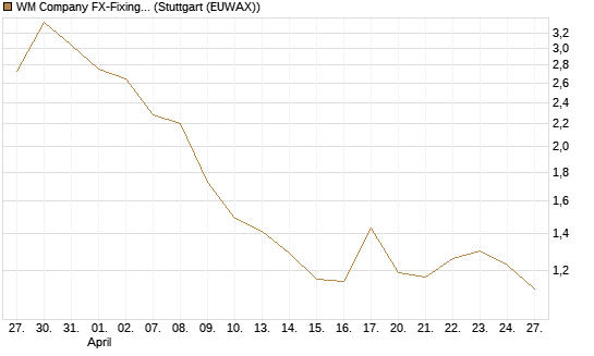 WM Company FX-Fixing Optionsschein auf EUR/JPY [Goldman Sachs Bank Europe SE] Chart