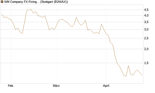 WM Company FX-Fixing Optionsschein auf EUR/JPY [Goldman Sachs Bank Europe SE] Chart