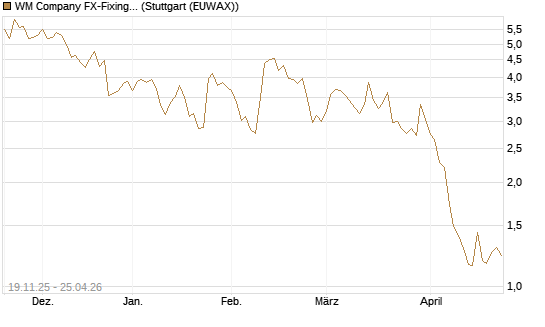 WM Company FX-Fixing Optionsschein auf EUR/JPY [Goldman Sachs Bank Europe SE] Chart