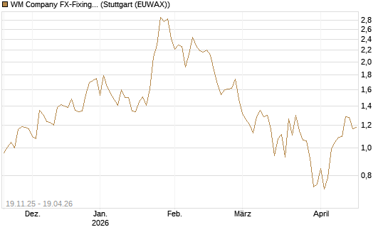 WM Company FX-Fixing Optionsschein auf GBP/USD [Goldman Sachs Bank Europe SE] Chart