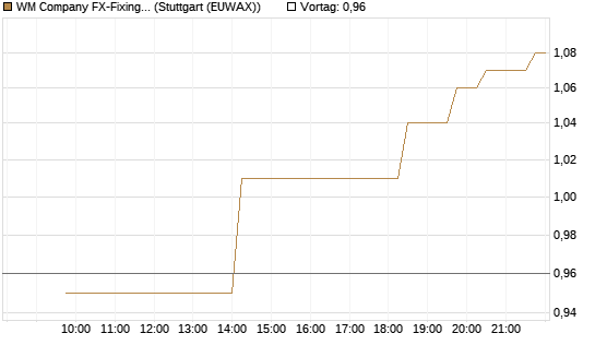 WM Company FX-Fixing Optionsschein auf GBP/USD [Goldman Sachs Bank Europe SE] Chart