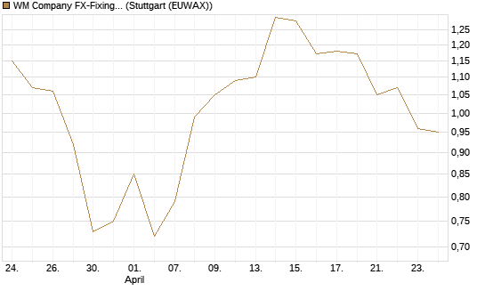 WM Company FX-Fixing Optionsschein auf GBP/USD [Goldman Sachs Bank Europe SE] Chart