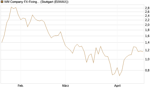 WM Company FX-Fixing Optionsschein auf GBP/USD [Goldman Sachs Bank Europe SE] Chart