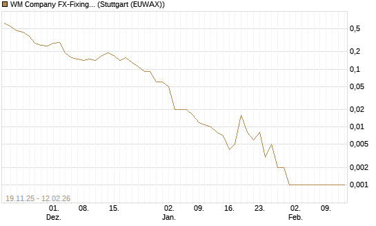 WM Company FX-Fixing Optionsschein auf EUR/GBP [Goldman Sachs Bank Europe SE] Chart