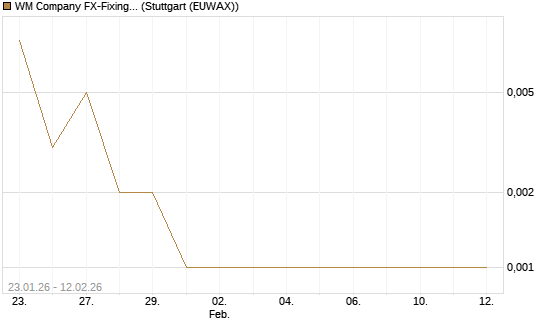 WM Company FX-Fixing Optionsschein auf EUR/GBP [Goldman Sachs Bank Europe SE] Chart