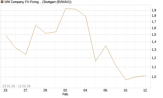WM Company FX-Fixing Optionsschein auf EUR/GBP [Goldman Sachs Bank Europe SE] Chart