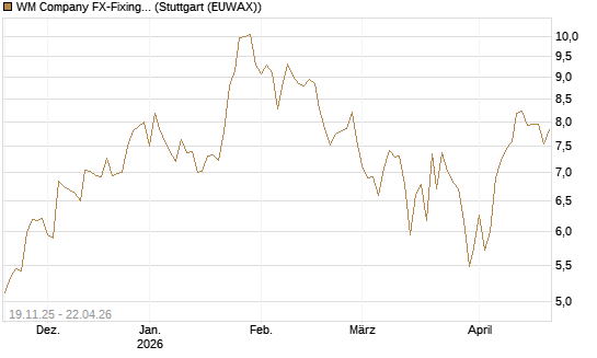 WM Company FX-Fixing Optionsschein auf GBP/USD [Goldman Sachs Bank Europe SE] Chart