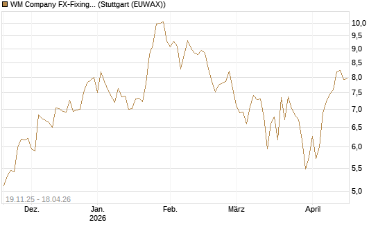 WM Company FX-Fixing Optionsschein auf GBP/USD [Goldman Sachs Bank Europe SE] Chart