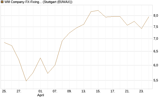 WM Company FX-Fixing Optionsschein auf GBP/USD [Goldman Sachs Bank Europe SE] Chart