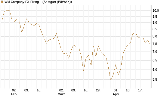 WM Company FX-Fixing Optionsschein auf GBP/USD [Goldman Sachs Bank Europe SE] Chart