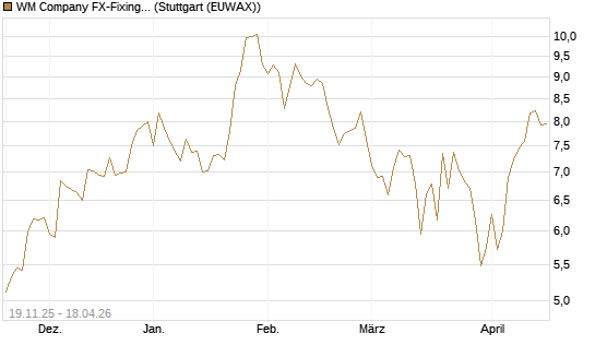 WM Company FX-Fixing Optionsschein auf GBP/USD [Goldman Sachs Bank Europe SE] Chart