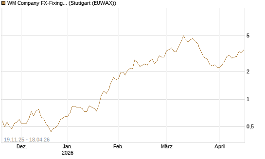WM Company FX-Fixing Optionsschein auf EUR/AUD [Goldman Sachs Bank Europe SE] Chart