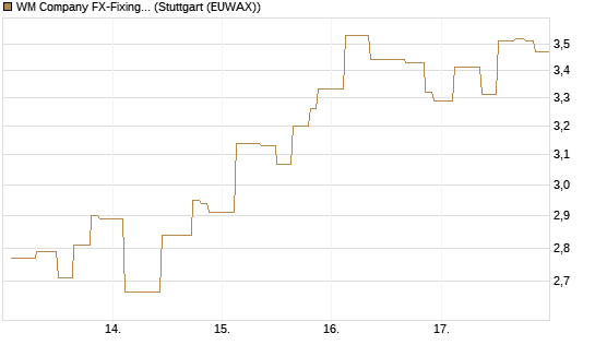 WM Company FX-Fixing Optionsschein auf EUR/AUD [Goldman Sachs Bank Europe SE] Chart