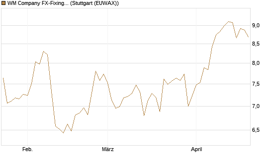 WM Company FX-Fixing Optionsschein auf EUR/JPY [Goldman Sachs Bank Europe SE] Chart