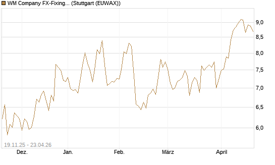 WM Company FX-Fixing Optionsschein auf EUR/JPY [Goldman Sachs Bank Europe SE] Chart