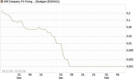 WM Company FX-Fixing Optionsschein auf EUR/GBP [Goldman Sachs Bank Europe SE] Chart