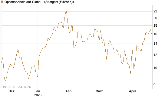 Optionsschein auf Global X Uranium ETF [Goldman Sachs Bank Europe SE] Chart