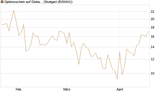 Optionsschein auf Global X Uranium ETF [Goldman Sachs Bank Europe SE] Chart