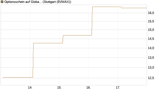 Optionsschein auf Global X Uranium ETF [Goldman Sachs Bank Europe SE] Chart